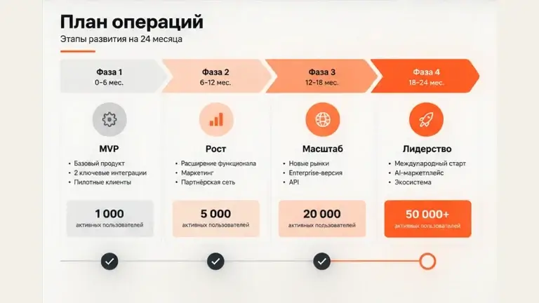 Пример слайда «Бизнес-план»: Roadmap